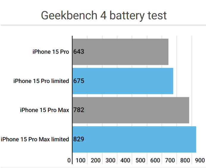 盐湖apple维修站iPhone15Pro的ProMotion高刷功能耗电吗