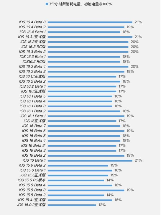 盐湖苹果手机维修分享iOS 16.4 Beta 3续航跑分等测试结果汇总 