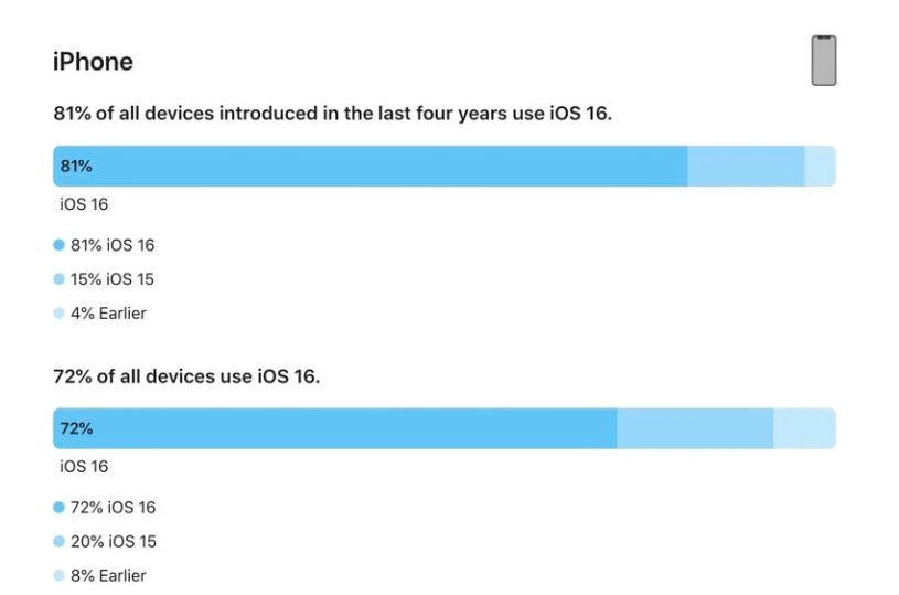 盐湖苹果手机维修分享iOS 16 / iPadOS 16 安装率 