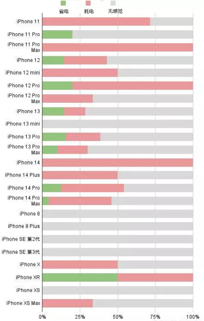 盐湖苹果手机维修分享iOS16.2太耗电怎么办？iOS16.2续航不好可以降级吗？ 