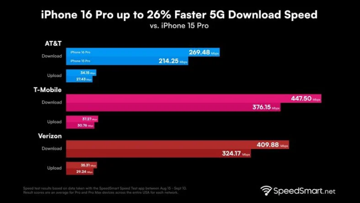 盐湖苹果手机维修分享iPhone 16 Pro 系列的 5G 速度 