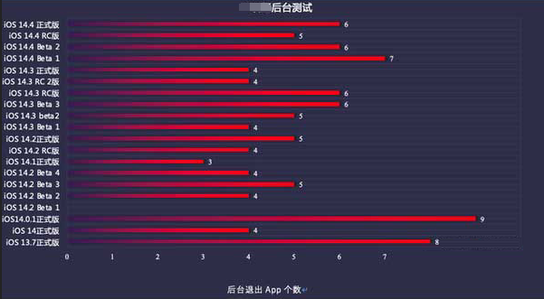 盐湖苹果手机维修分享iOS14.5beta1续航怎么样 