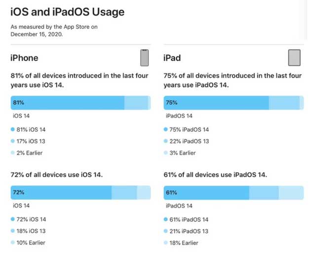 盐湖苹果手机维修分享有多少用户更新了 iOS 14 